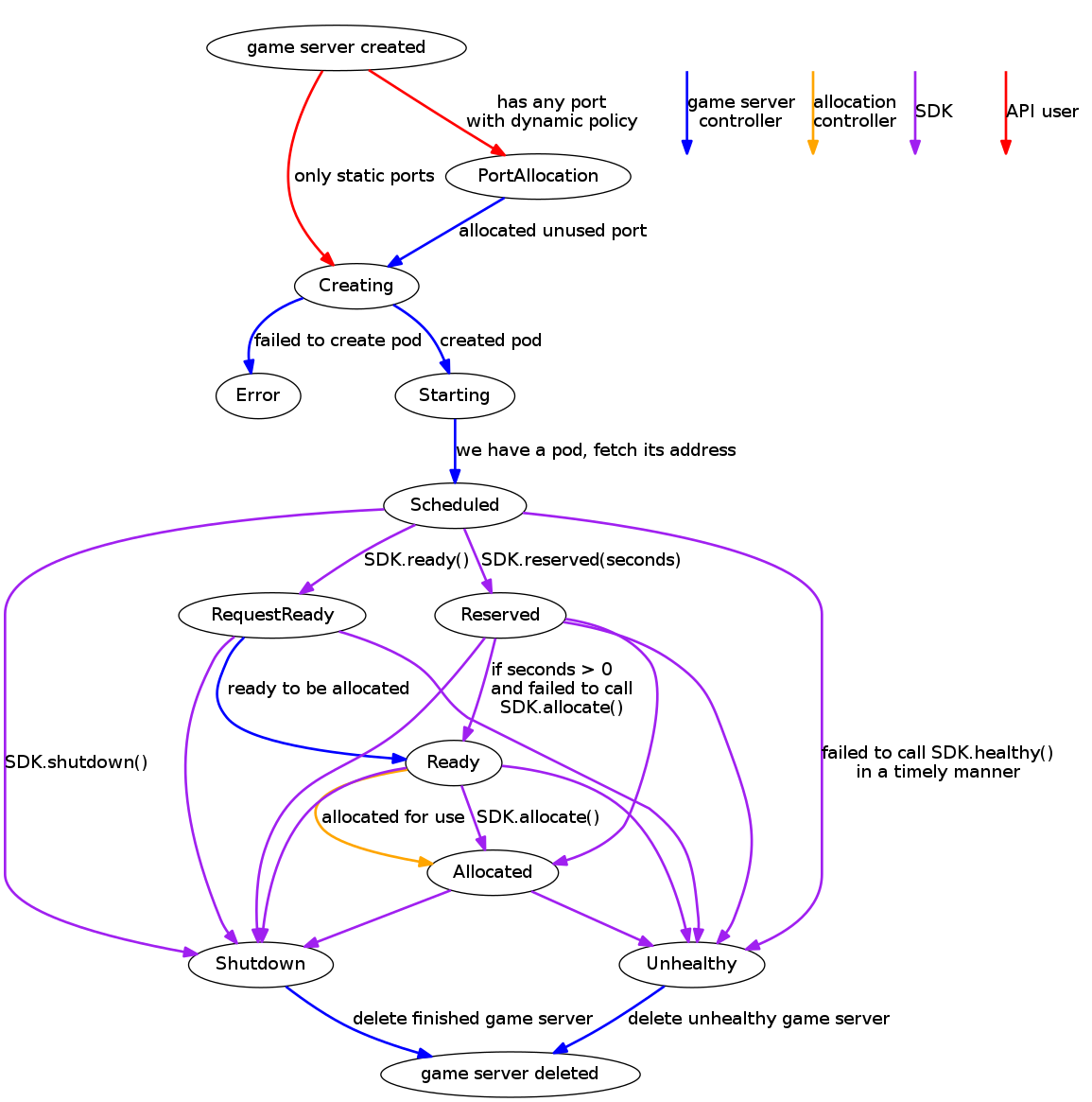 GameServer State Diagram